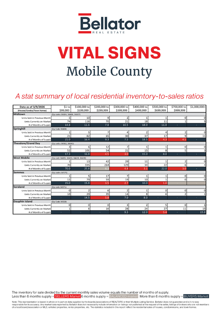 Mobile February 2026 Alabama Gulf Coast Real Estate Stats | Bellator Real Estate